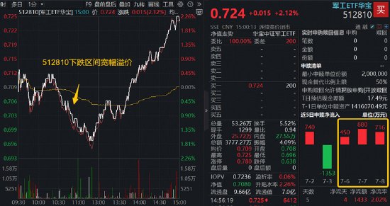 深V逆转!华宝基金军工ETF(512810)放量涨超2%!中报业绩暴增,高德红外一字板!铂力特20CM涨停